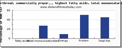 fatty acids, total monounsaturated and nutrition facts in cookies high in mono unsaturated fat per 100g